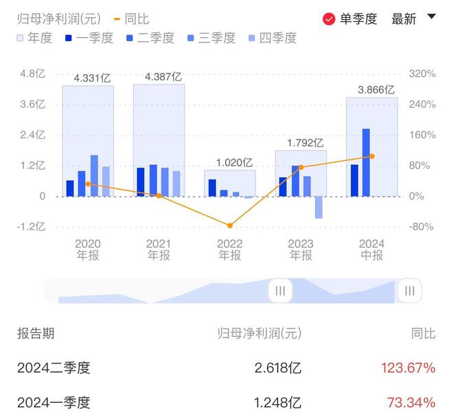 蓝狮娱乐官方：道通科技披露半年报：卖子公司股权增加近亿利润 海外市场营收增速较快